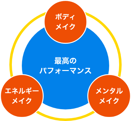 最高のパフォーマンス　ボディメイク　エネルギーメイク　メンタルメイク