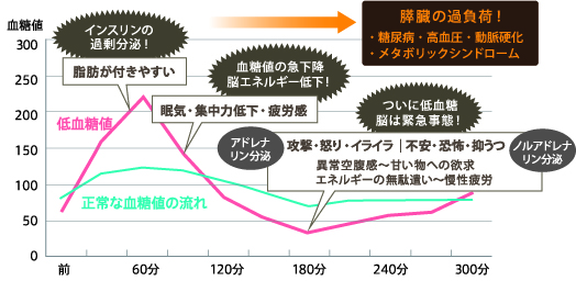 機能性低血糖症を『確定診断』するためには5時間糖負荷試験
