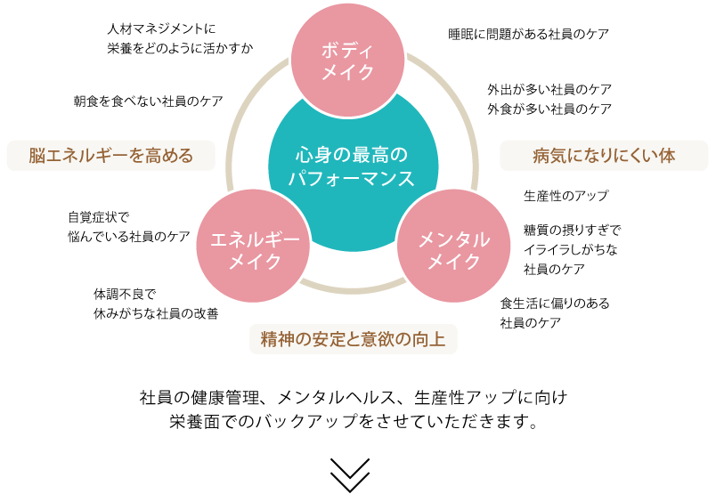 何故、今、健康経営に栄養サポートが必要なのか。