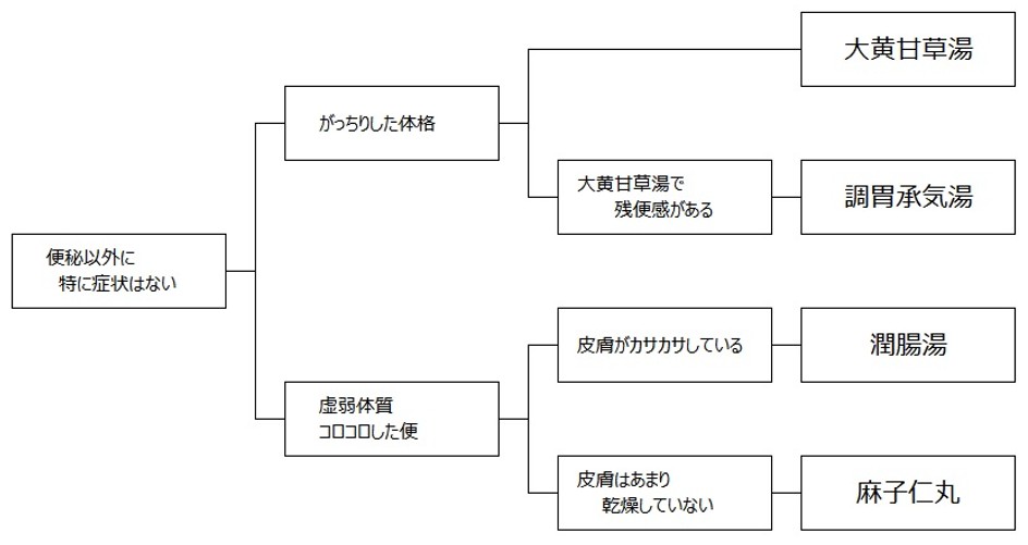 漢方　便秘