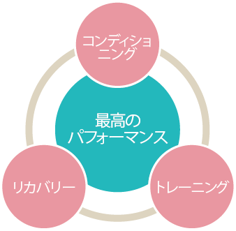 日頃のトレーニング効果をいかに試合で最大限に発揮させるか。